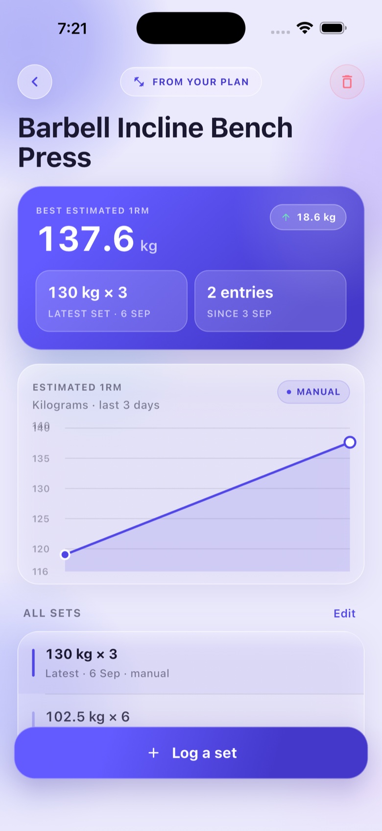 Darebni AI pinned-lift detail for barbell incline bench press: a best estimated one-rep max of 137.6 kg, up 18.6 kg, charted over time above the full list of logged sets.